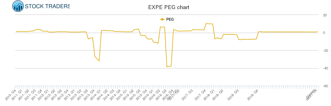 EXPE PEG chart