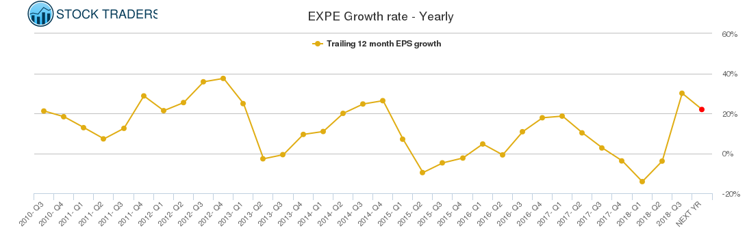 EXPE Growth rate - Yearly