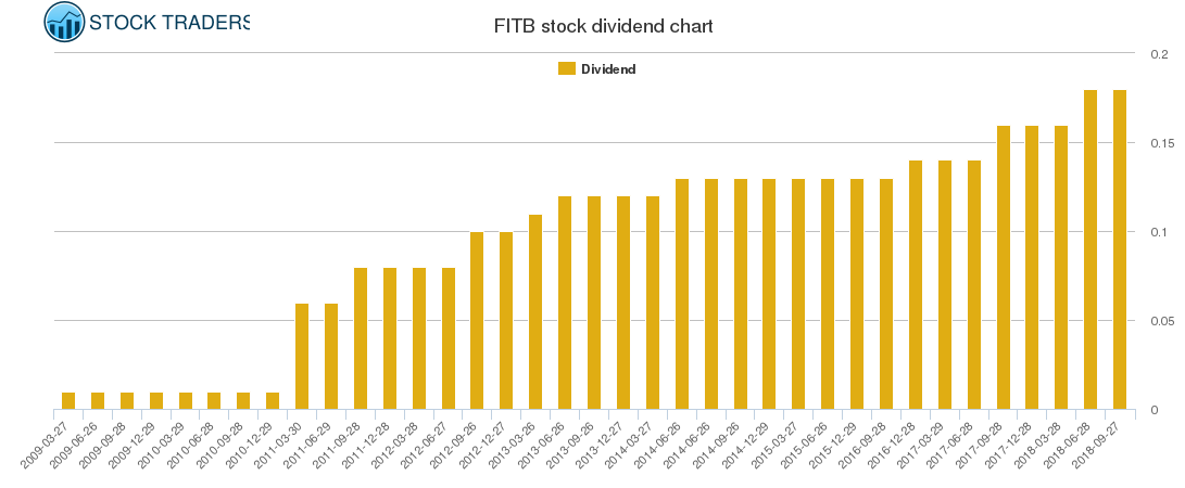 FITB Dividend Chart