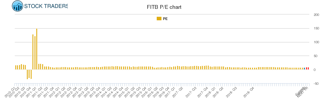 FITB PE chart
