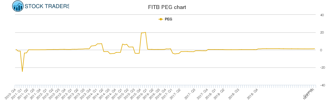 FITB PEG chart