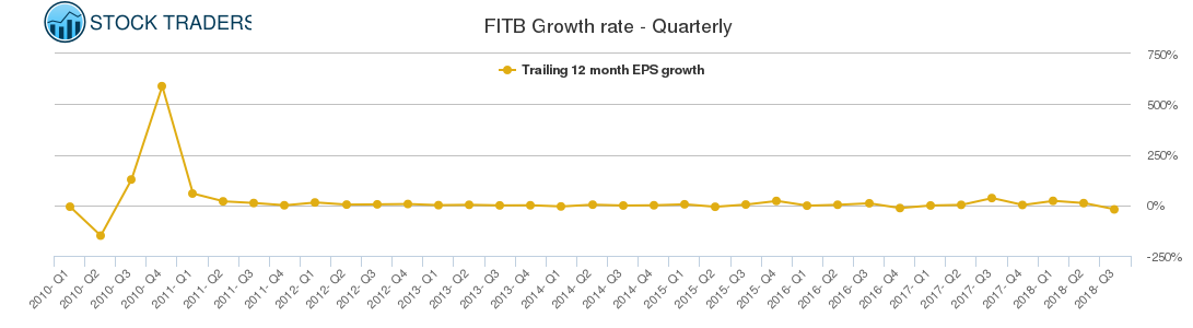 FITB Growth rate - Quarterly
