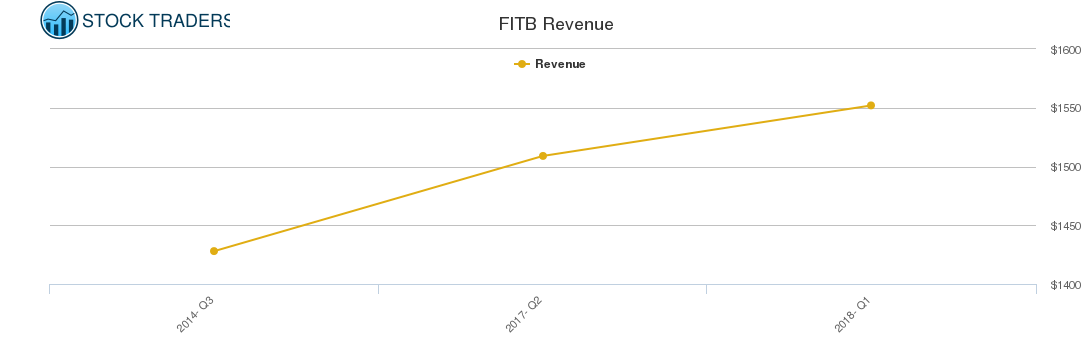 FITB Revenue chart