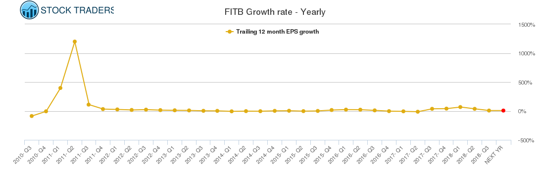 FITB Growth rate - Yearly