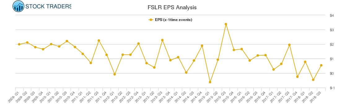 FSLR EPS Analysis