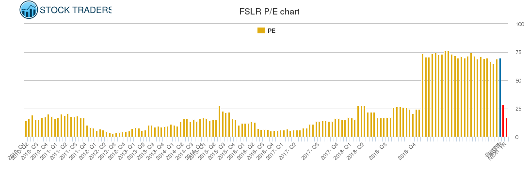 FSLR PE chart