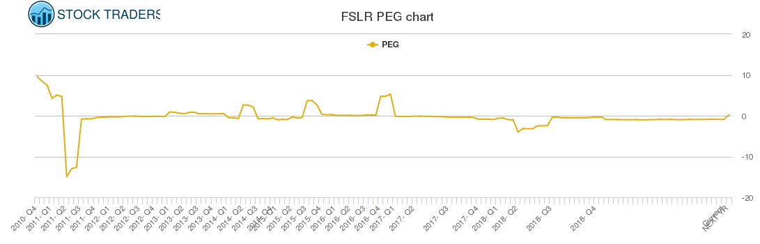 FSLR PEG chart