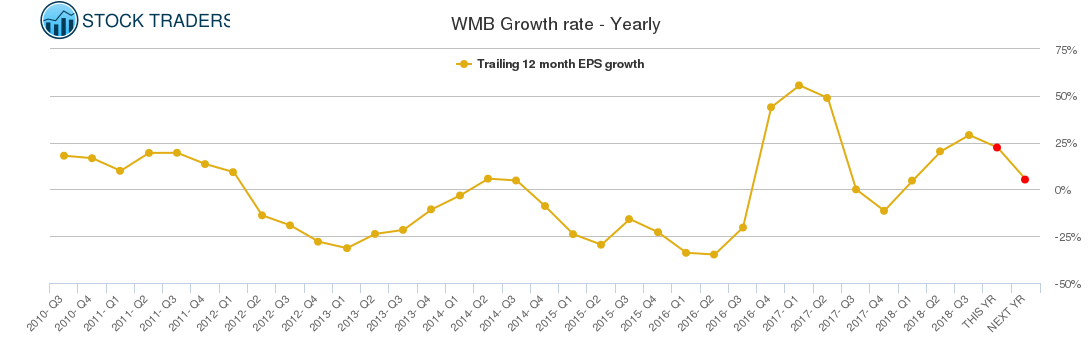 WMB Growth rate - Yearly