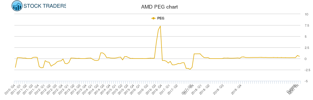 AMD PEG chart