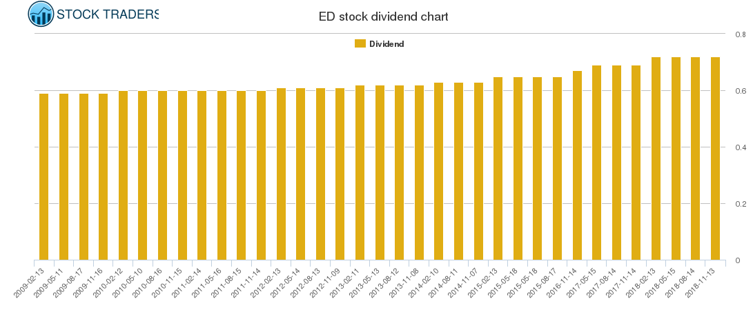 ED Dividend Chart