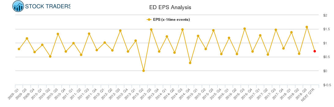 ED EPS Analysis