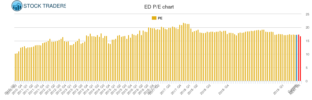 ED PE chart
