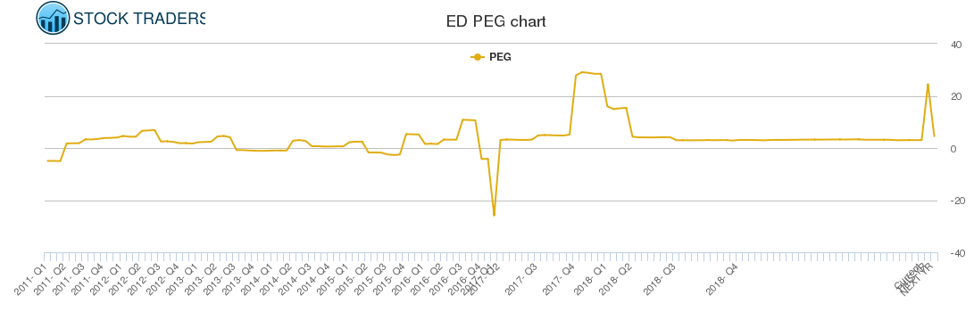ED PEG chart