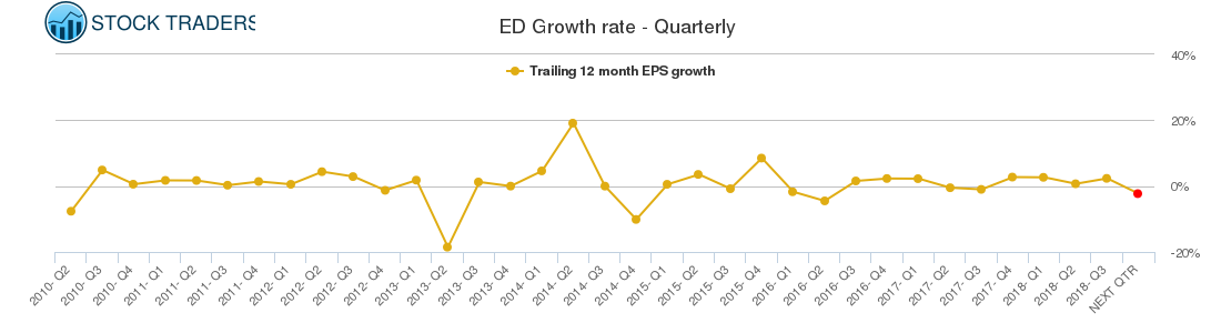 ED Growth rate - Quarterly