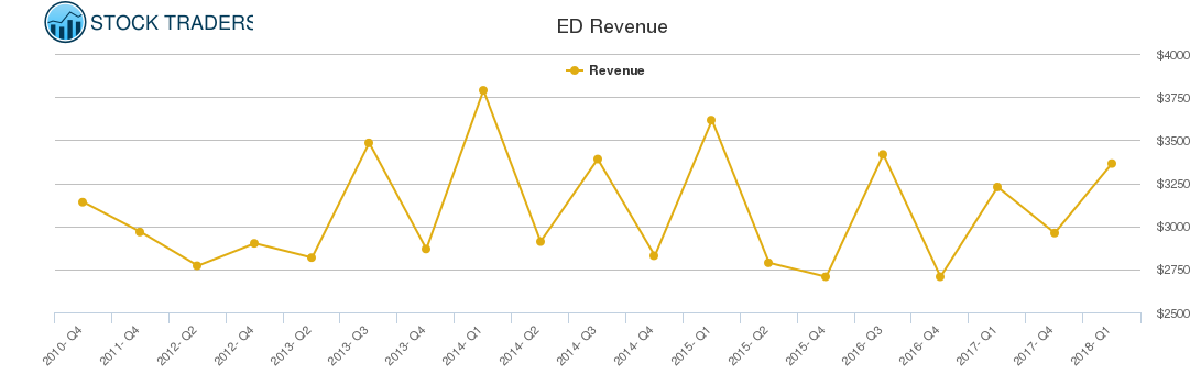 ED Revenue chart