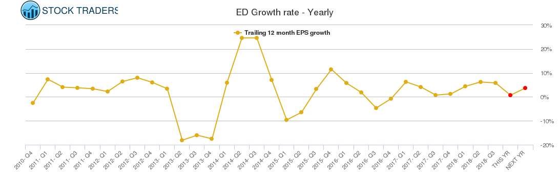 ED Growth rate - Yearly