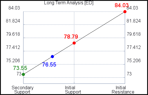 ED Long Term Analysis