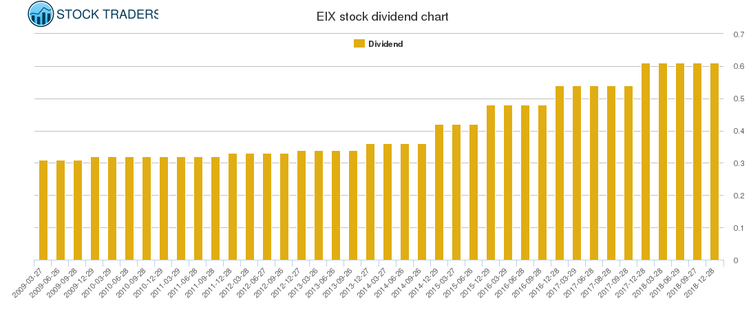 EIX Dividend Chart