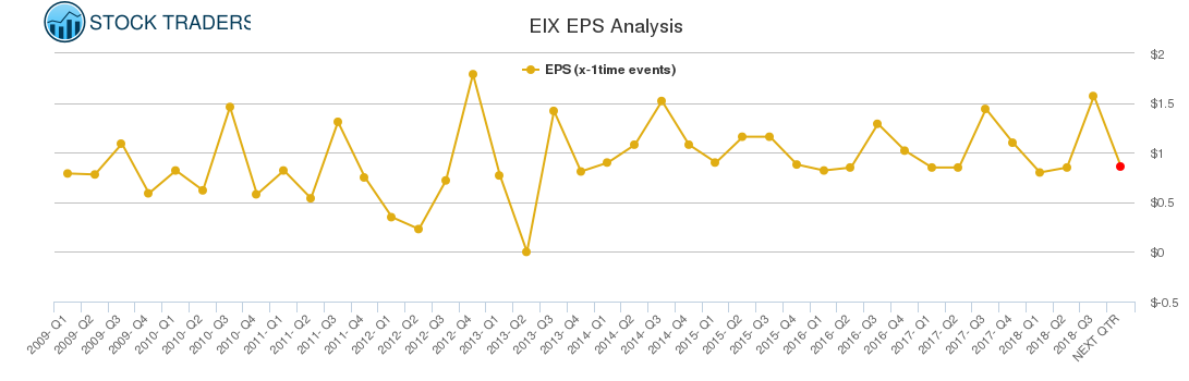 EIX EPS Analysis