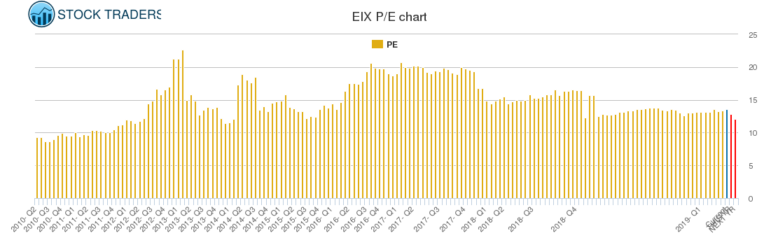 EIX PE chart