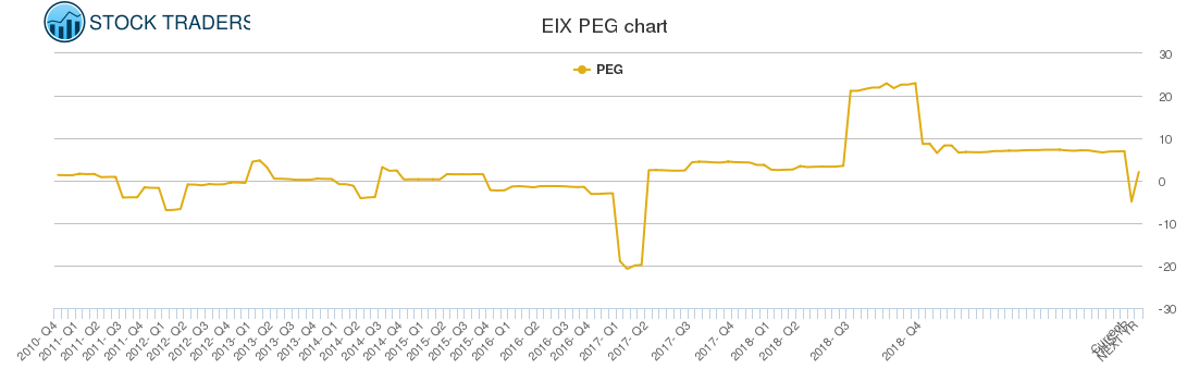 EIX PEG chart
