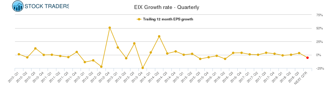 EIX Growth rate - Quarterly