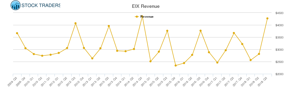 EIX Revenue chart