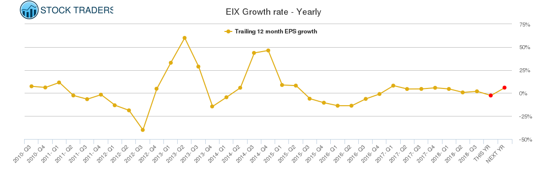 EIX Growth rate - Yearly