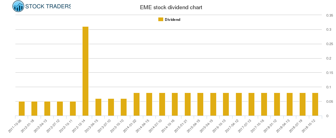 EME Dividend Chart