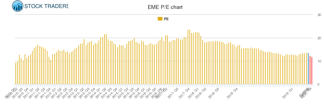 EME PE chart