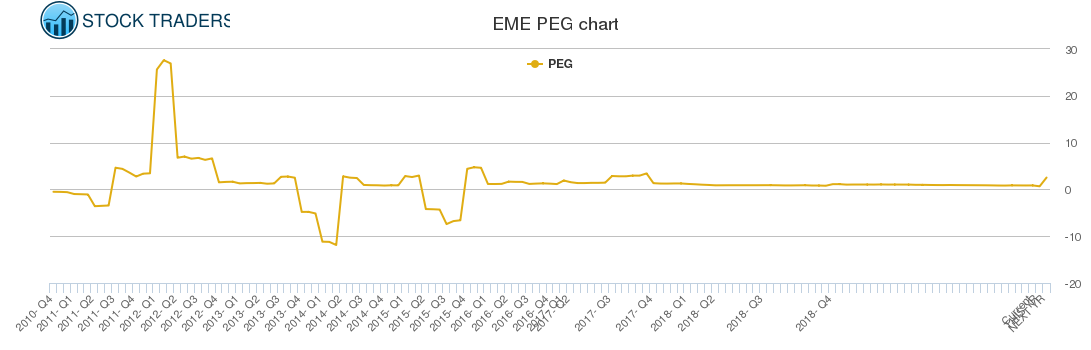 EME PEG chart