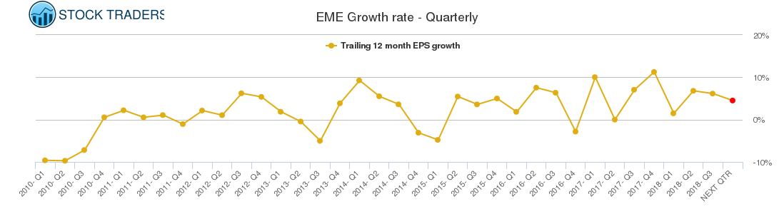 EME Growth rate - Quarterly