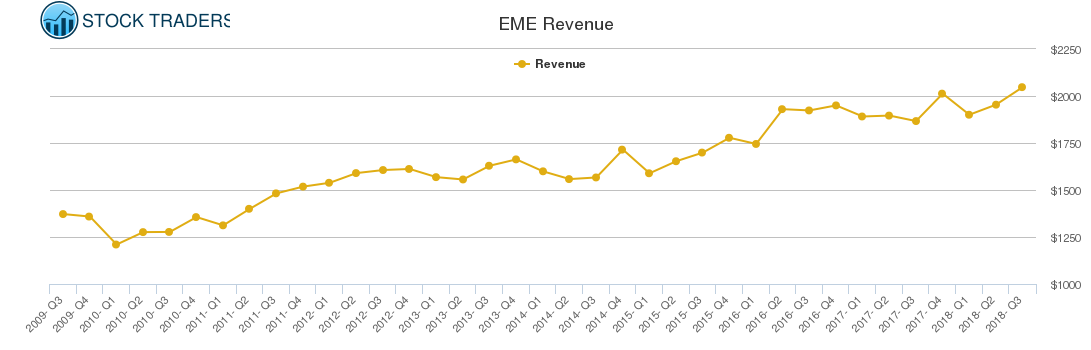 EME Revenue chart