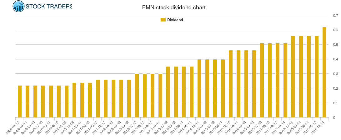 EMN Dividend Chart