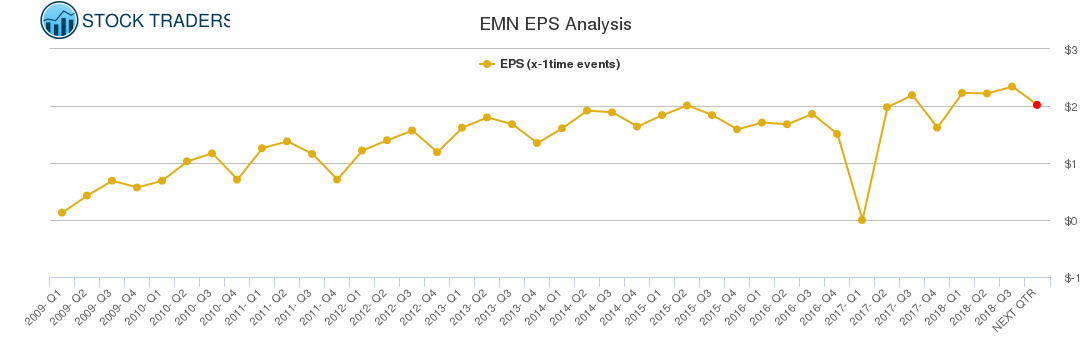 EMN EPS Analysis