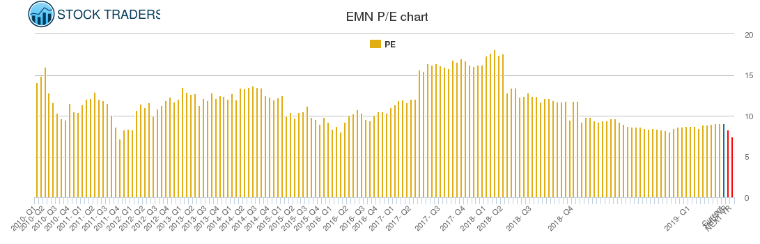 EMN PE chart