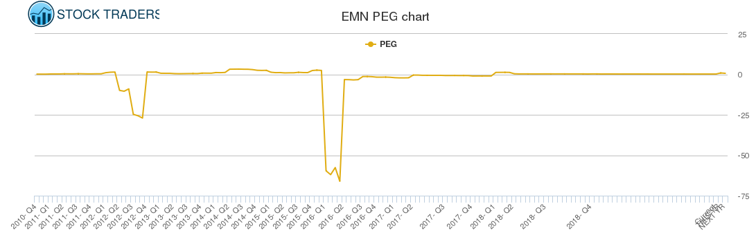 EMN PEG chart