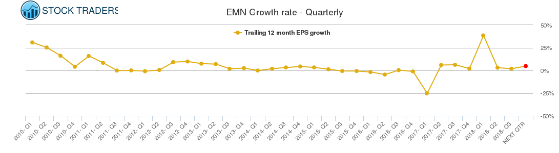 EMN Growth rate - Quarterly
