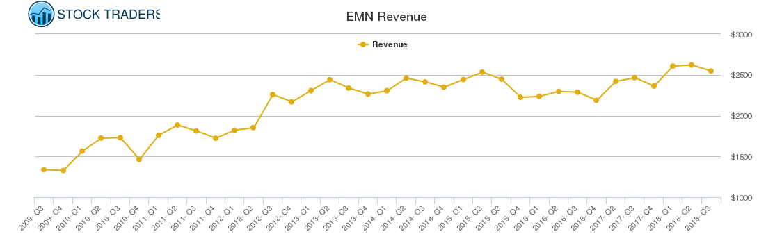 EMN Revenue chart