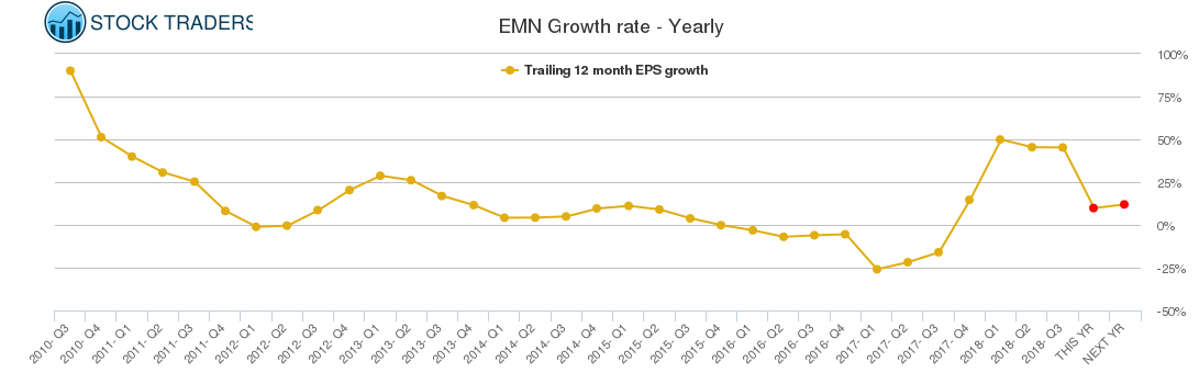 EMN Growth rate - Yearly