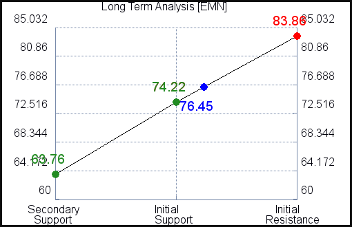 EMN Long Term Analysis