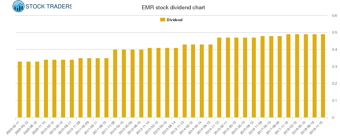 EMR Dividend Chart