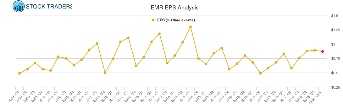 EMR EPS Analysis