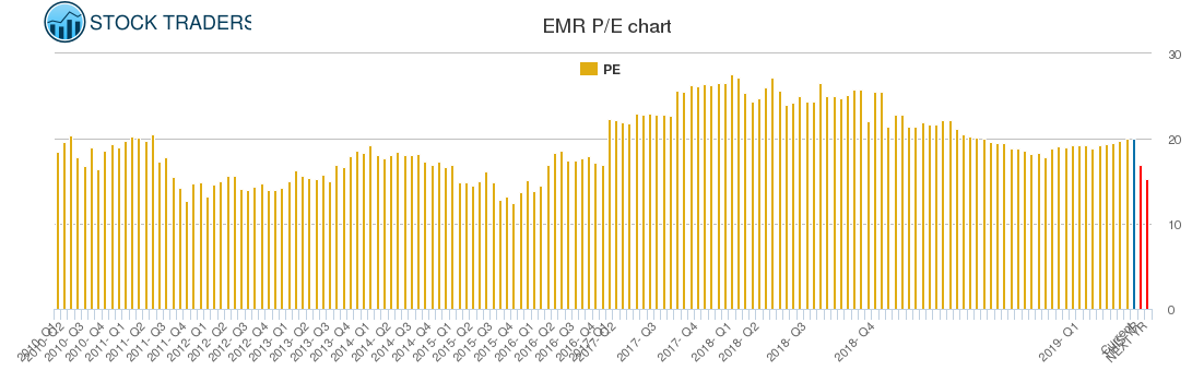 EMR PE chart
