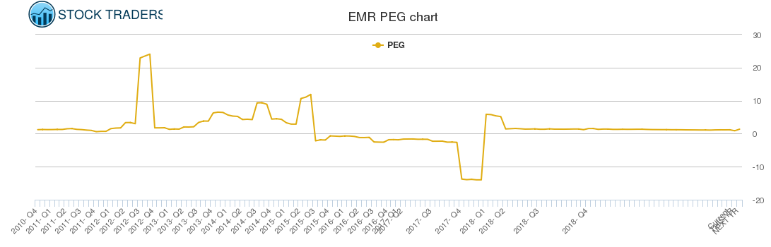 EMR PEG chart