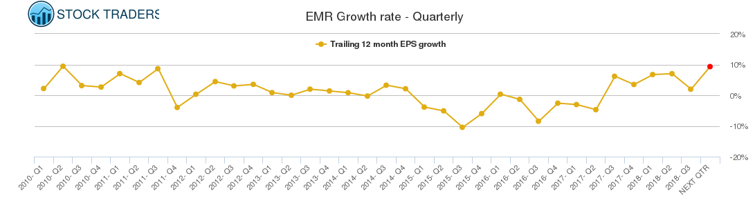 EMR Growth rate - Quarterly