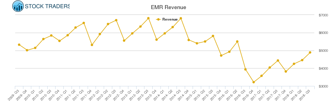 EMR Revenue chart