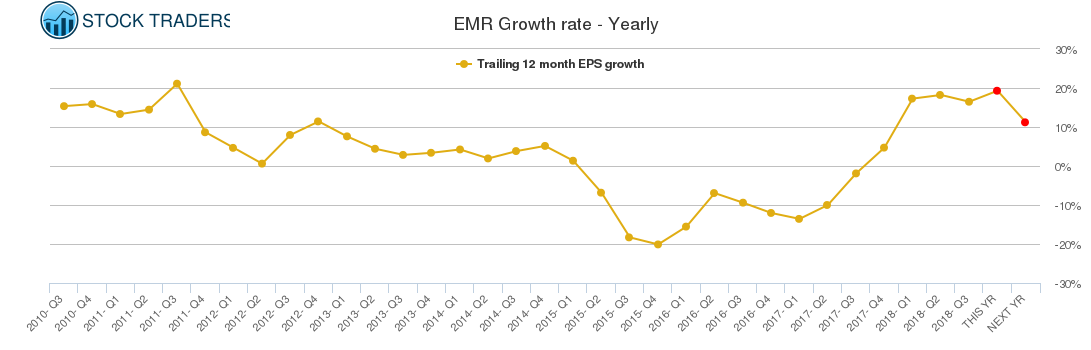 EMR Growth rate - Yearly