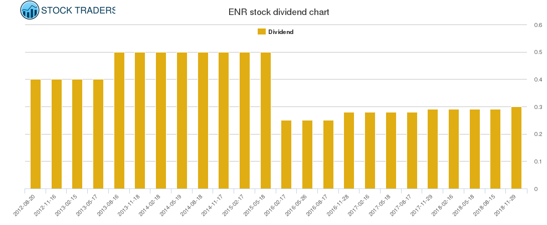 ENR Dividend Chart