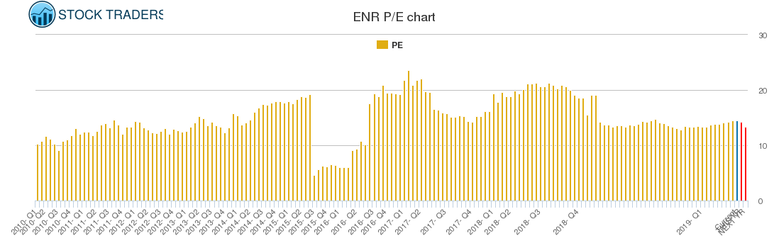 ENR PE chart